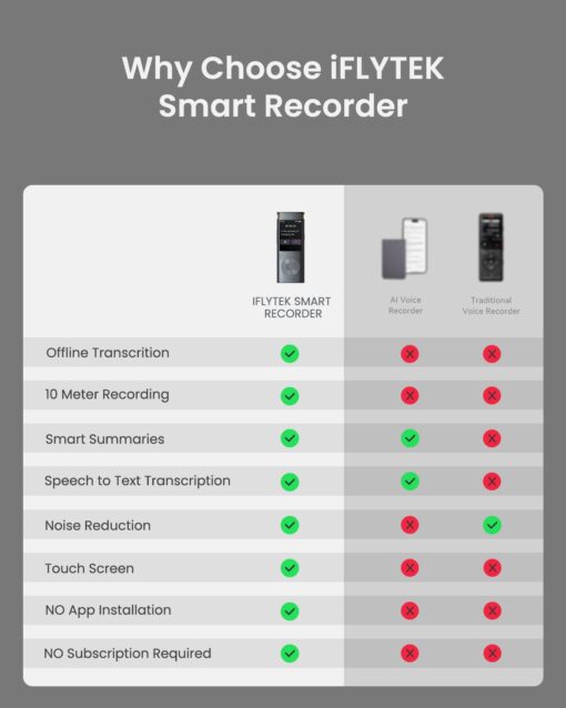 iFLYTEK Offline Voice Recorder with Playback, Secure Digital Recorder with AI Transcription, 5-Language Voice-to-Text, Noise Reduction, AI Voice Recorder for Meetings, Interviews, Learning - Image 8