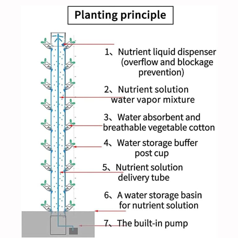 Hydroponic Tower Self-Watering Growing System, 45 Holes Indoor Vertical Gardening Grow Kit, Farm Greenhouse Hydroponic Grow System with Water Pump and Movable Water Tank - Image 6